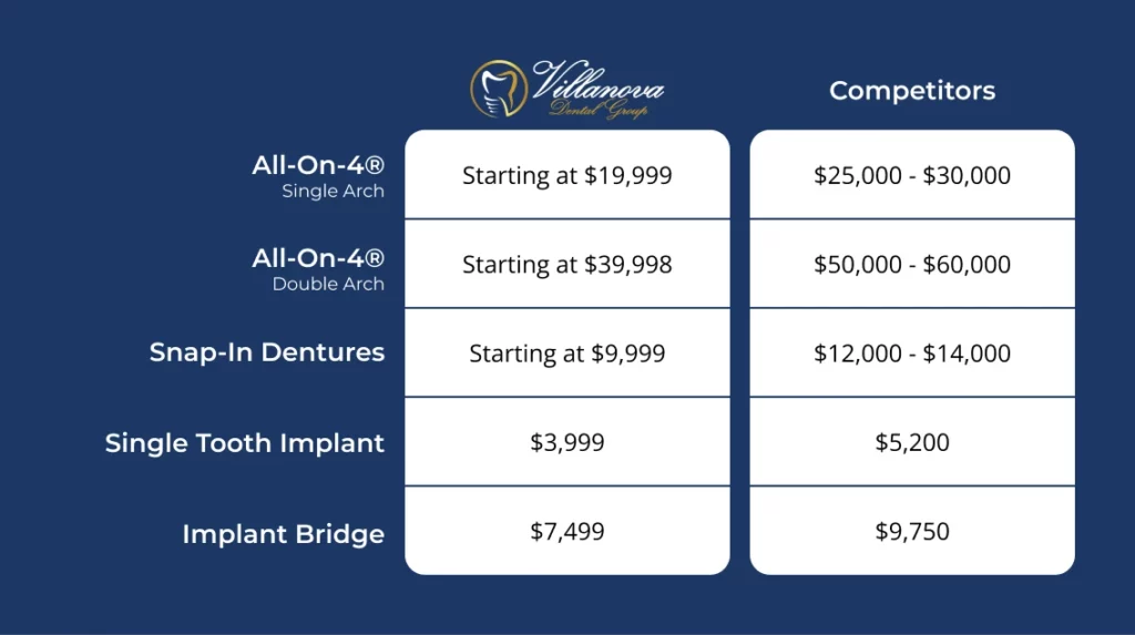 comparing the cost of dental implants in Villanova at Villanova Dental Group & Implant Center